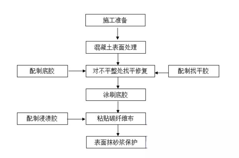 中沙碳纤维加固的优势以及使用方法